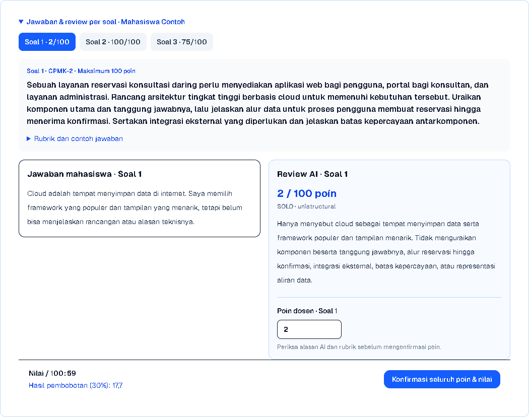 Screen capture review esai dari kelas uji: jawaban, alasan AI, dan poin dosen ditampilkan saling berhubungan. Identitas disamarkan.